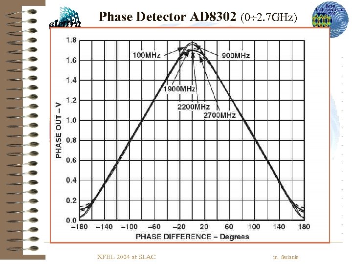 Phase Detector AD 8302 (0 2. 7 GHz) Analog Devices Vector analyser on a