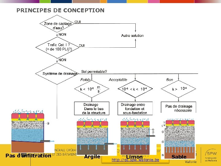 PRINCIPES DE CONCEPTION Trafic Cat. I ? (+ de 100 PL/j? ) 10 -6