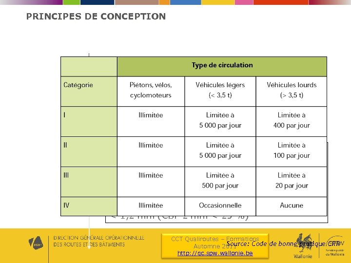 PRINCIPES DE CONCEPTION La perméabilité d’une fondation granulaire augmente: • d’un facteur 40 lorsqu’on