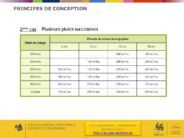 PRINCIPES DE CONCEPTION 2 eme cas Plusieurs pluies successives CCT Qualiroutes – Formations Automne