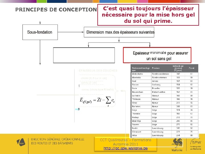 PRINCIPES DE CONCEPTION C’est quasi toujours l’épaisseur nécessaire pour la mise hors gel du