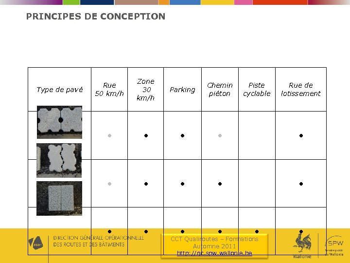 PRINCIPES DE CONCEPTION Type de pavé Rue 50 km/h Zone 30 km/h Parking Chemin