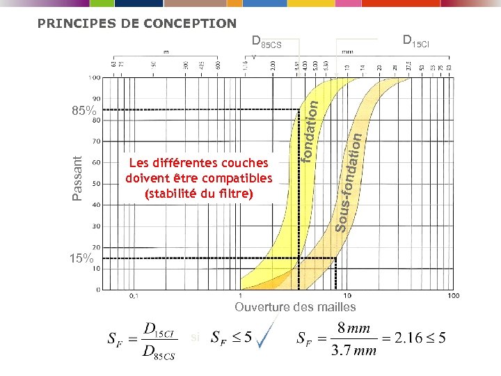 PRINCIPES DE CONCEPTION D 15 CI D 85 CS Les différentes couches doivent être