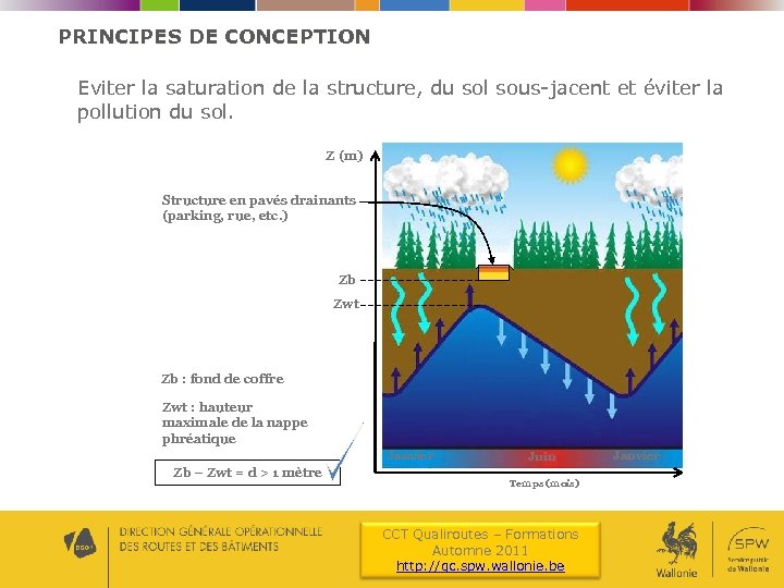 PRINCIPES DE CONCEPTION Eviter la saturation de la structure, du sol sous-jacent et éviter