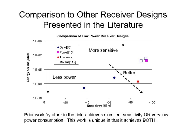 Comparison to Other Receiver Designs Presented in the Literature More sensitive Less power Better