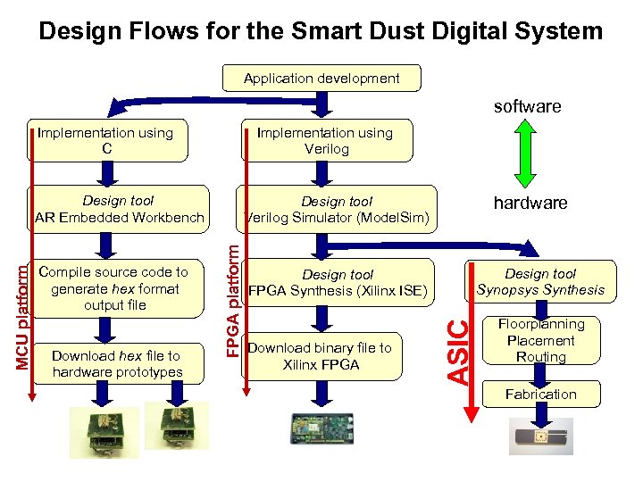 Design Flows for the Smart Dust Digital System Application development software Implementation using C