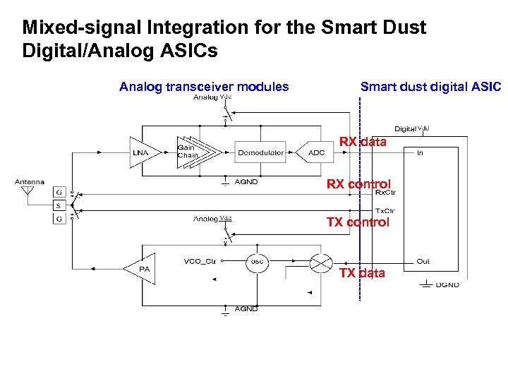 Mixed-signal Integration for the Smart Dust Digital/Analog ASICs Analog transceiver modules Smart dust digital