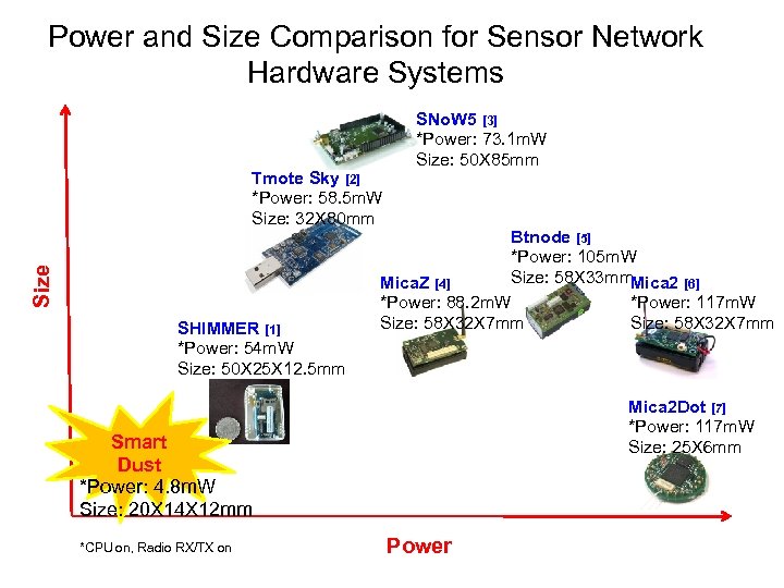 Power and Size Comparison for Sensor Network Hardware Systems Size Tmote Sky [2] *Power: