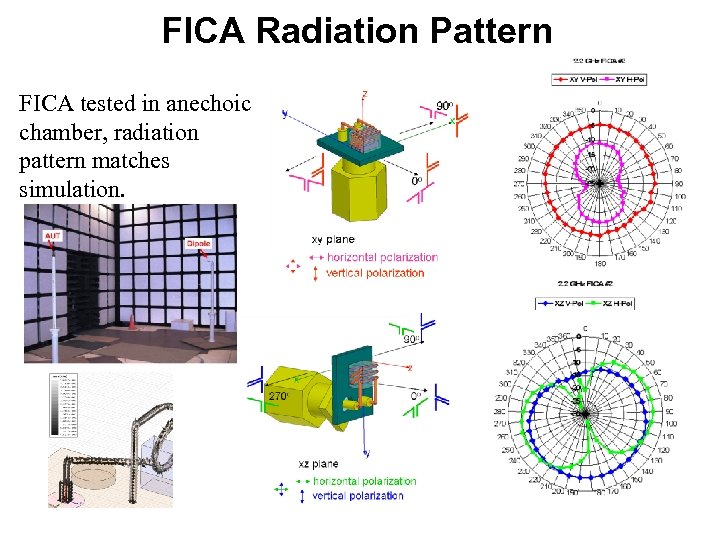 FICA Radiation Pattern FICA tested in anechoic chamber, radiation pattern matches simulation. 
