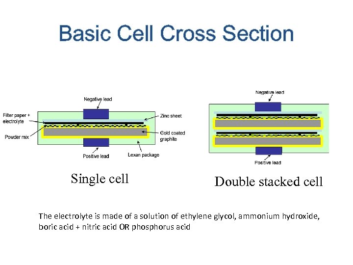 Basic Cell Cross Section Single cell Double stacked cell The electrolyte is made of