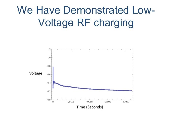 We Have Demonstrated Low. Voltage RF charging 