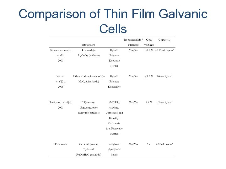 Comparison of Thin Film Galvanic Cells 