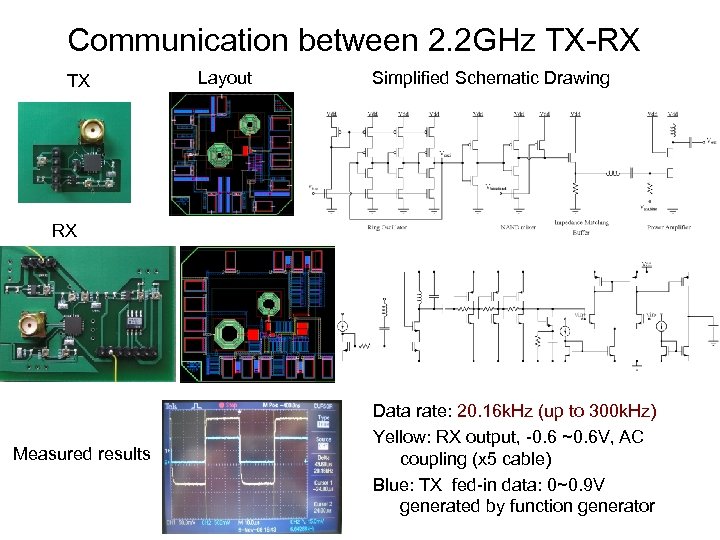 Communication between 2. 2 GHz TX-RX TX Layout Simplified Schematic Drawing RX Measured results