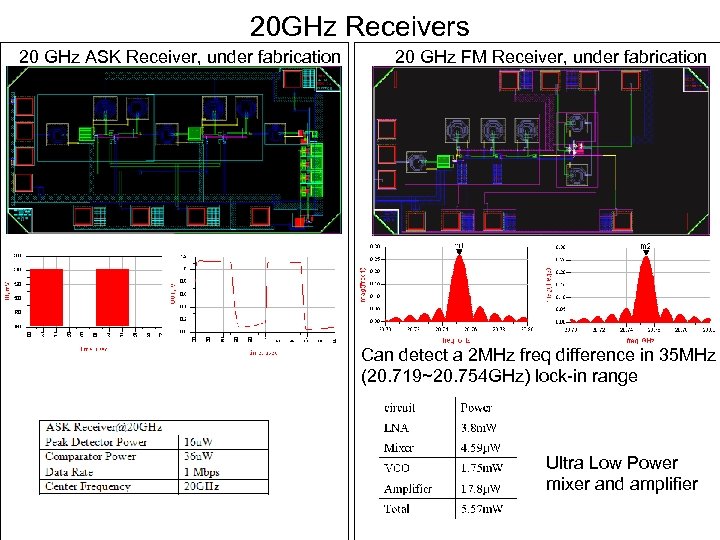 20 GHz Receivers 20 GHz ASK Receiver, under fabrication 20 GHz FM Receiver, under