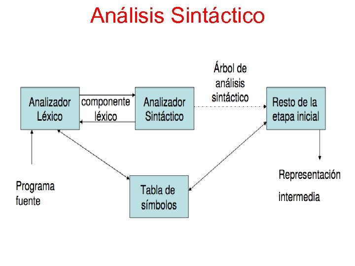 Análisis Sintáctico 