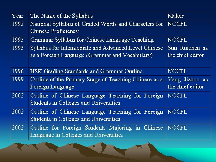 Year 1992 1995 1996 1999 2002 The Name of the Syllabus National Syllabus of