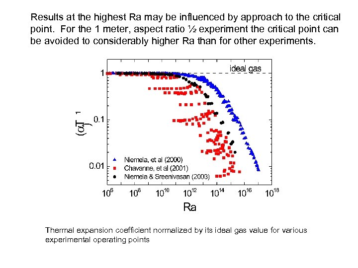 Results at the highest Ra may be influenced by approach to the critical point.