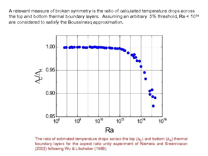 A relevant measure of broken symmetry is the ratio of calculated temperature drops across