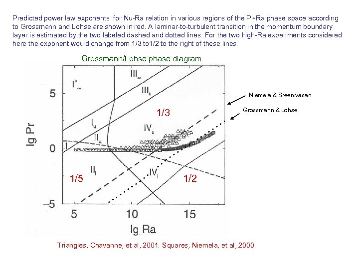 Predicted power law exponents for Nu-Ra relation in various regions of the Pr-Ra phase