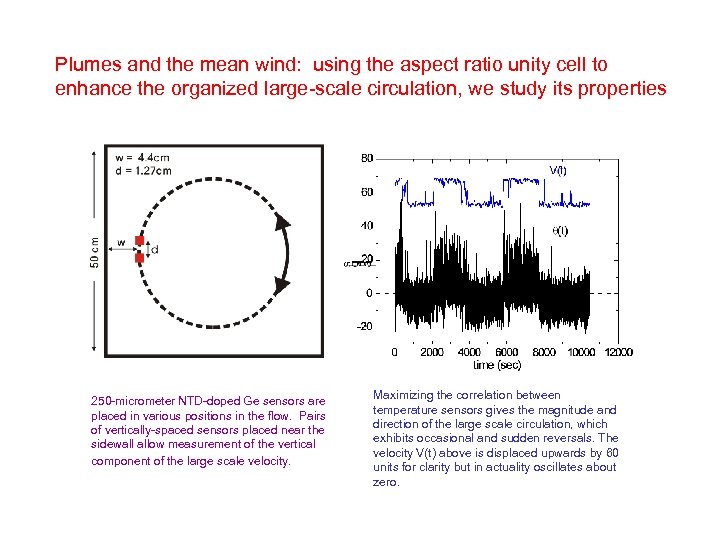 Plumes and the mean wind: using the aspect ratio unity cell to enhance the