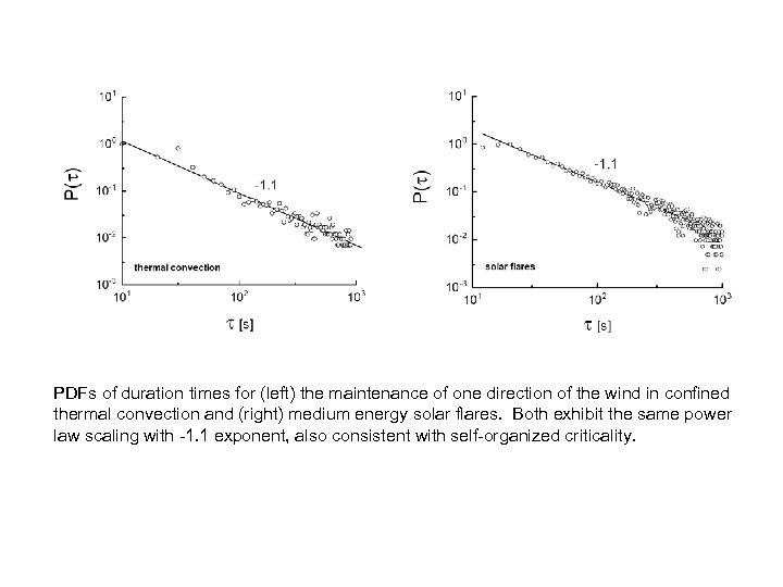PDFs of duration times for (left) the maintenance of one direction of the wind