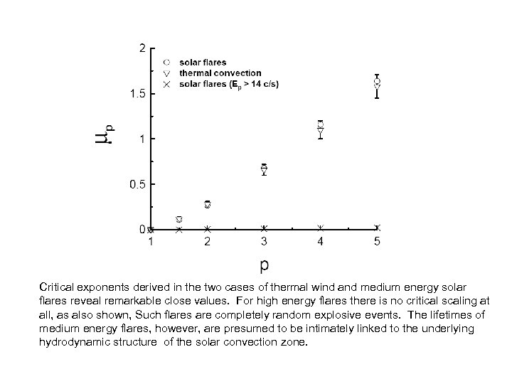 Critical exponents derived in the two cases of thermal wind and medium energy solar