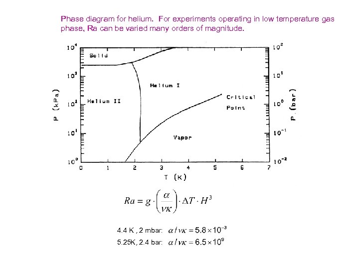 Phase diagram for helium. For experiments operating in low temperature gas phase, Ra can
