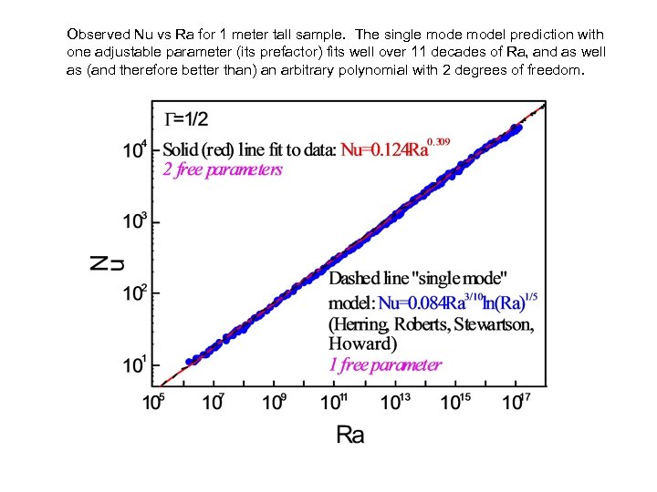 Observed Nu vs Ra for 1 meter tall sample. The single model prediction with