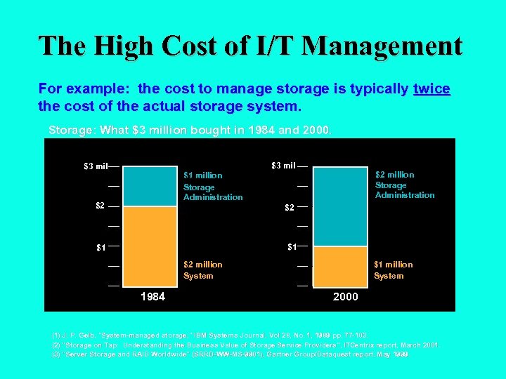 The High Cost of I/T Management For example: the cost to manage storage is