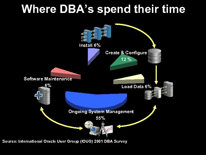 Where DBA’s spend their time Install 6% Create & Configure 12 % Software Maintenance
