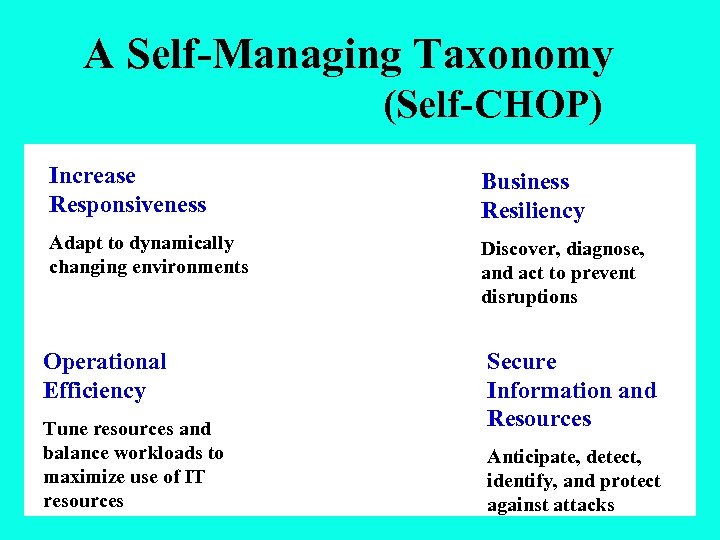A Self-Managing Taxonomy (Self-CHOP) Increase Responsiveness Business Resiliency Adapt to dynamically changing environments Discover,