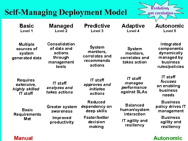 Self-Managing Deployment Model Evolution, not revolution Basic Managed Predictive Multiple sources of system generated