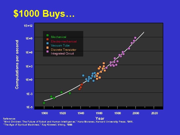 $1000 Buys… Computations per second 1 E+12 Mechanical Electro-mechanical Vacuum Tube Discrete Transistor Integrated