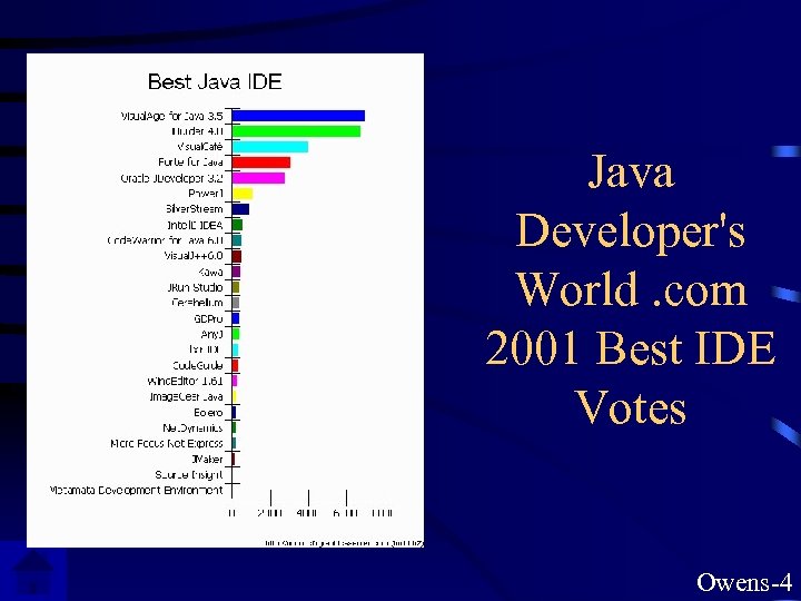Java Developer's World. com 2001 Best IDE Votes Owens-4 