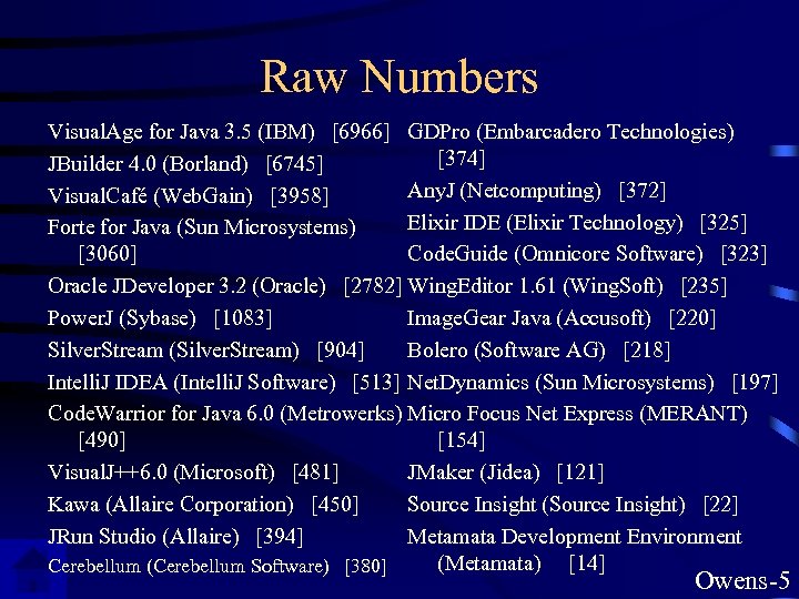 Raw Numbers Visual. Age for Java 3. 5 (IBM) [6966] GDPro (Embarcadero Technologies) [374]