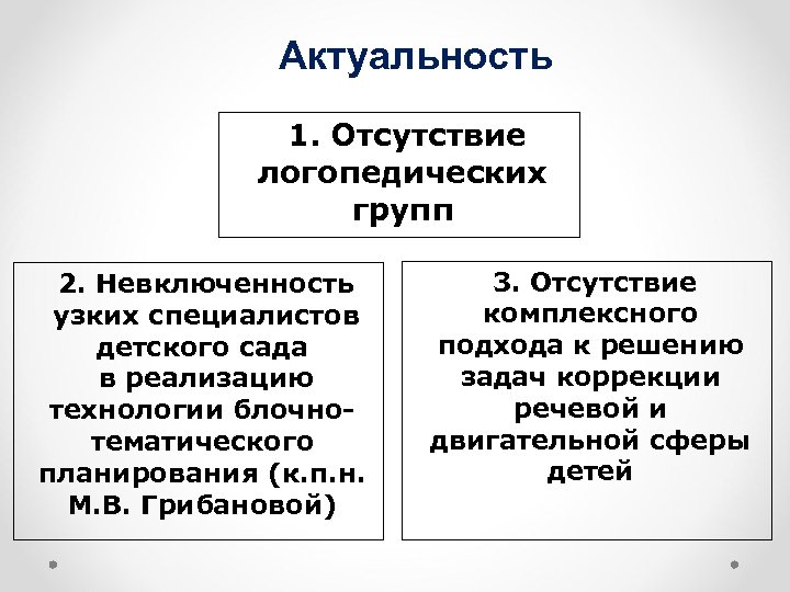 Актуальность 1. Отсутствие логопедических групп 2. Невключенность узких специалистов детского сада в реализацию технологии