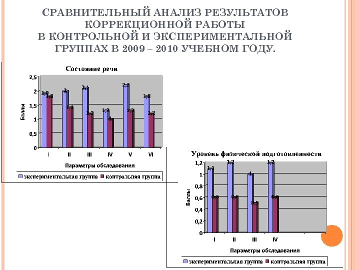 СРАВНИТЕЛЬНЫЙ АНАЛИЗ РЕЗУЛЬТАТОВ КОРРЕКЦИОННОЙ РАБОТЫ В КОНТРОЛЬНОЙ И ЭКСПЕРИМЕНТАЛЬНОЙ ГРУППАХ В 2009 – 2010
