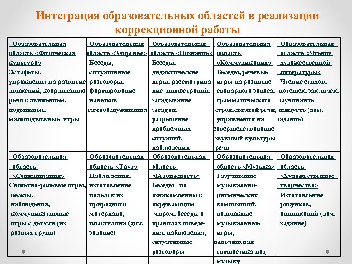 Интеграция образовательных областей в реализации коррекционной работы Образовательная Образовательная область «Физическая область «Здоровье» область