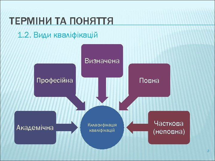 ТЕРМІНИ ТА ПОНЯТТЯ 1. 2. Види кваліфікацій Визначена Повна Професійна Академічна Ккласифікація кваліфікацій Часткова