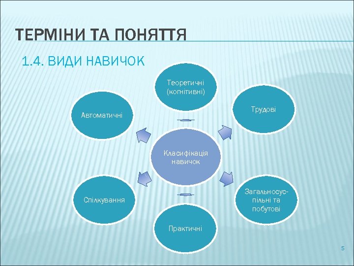 ТЕРМІНИ ТА ПОНЯТТЯ 1. 4. ВИДИ НАВИЧОК Теоретичні (когнітивні) Трудові Автоматичні Класифікація навичок Загальносуспільні