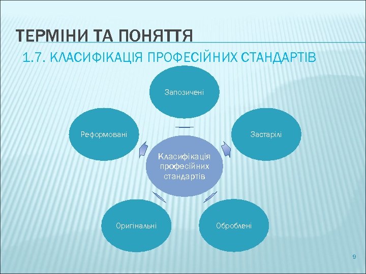 ТЕРМІНИ ТА ПОНЯТТЯ 1. 7. КЛАСИФІКАЦІЯ ПРОФЕСІЙНИХ СТАНДАРТІВ Запозичені Реформовані Застарілі Класифікація професійних стандартів