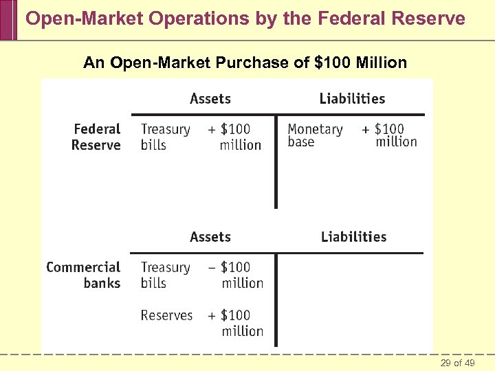 Open-Market Operations by the Federal Reserve An Open-Market Purchase of $100 Million 29 of