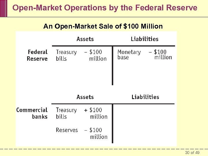 Open-Market Operations by the Federal Reserve An Open-Market Sale of $100 Million 30 of