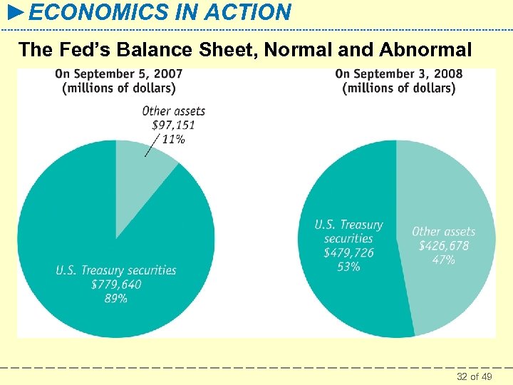 ►ECONOMICS IN ACTION The Fed’s Balance Sheet, Normal and Abnormal 32 of 49 
