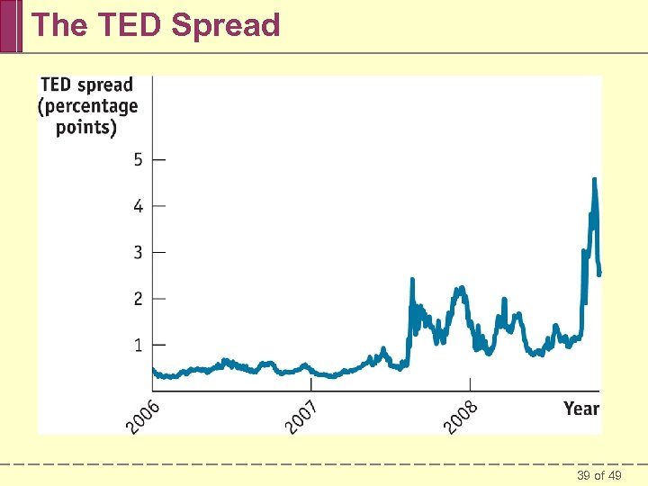 The TED Spread 39 of 49 