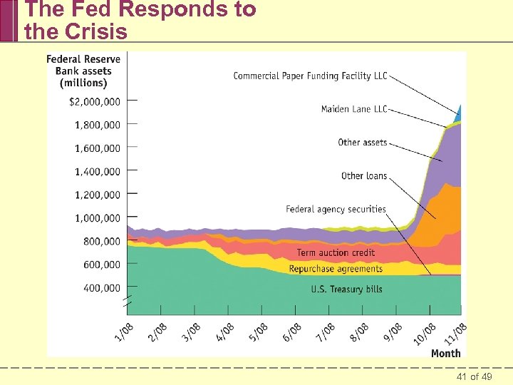 The Fed Responds to the Crisis 41 of 49 