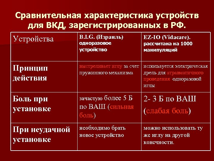 Сравнительная характеристика устройств для ВКД, зарегистрированных в РФ. Устройства B. I. G. (Израиль) Принцип