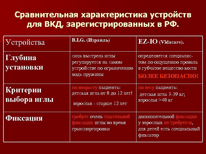 Сравнительная характеристика устройств для ВКД, зарегистрированных в РФ. Устройства B. I. G. (Израиль) EZ-IO