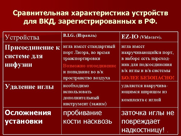 Сравнительная характеристика устройств для ВКД, зарегистрированных в РФ. Устройства Присоединение к системе для инфузии