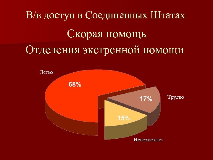 В/в доступ в Соединенных Штатах Скорая помощь Отделения экстренной помощи Легко Трудно Невозможно 